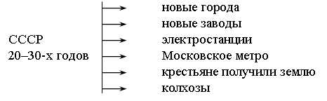 Проект окружающий мир 4 класс новые имена советской эпохи 1920 1930