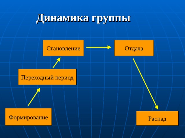 Динамика группы