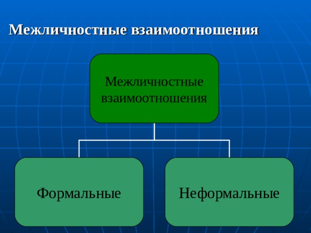 Дополните схему межличностные отношения личные неформальные