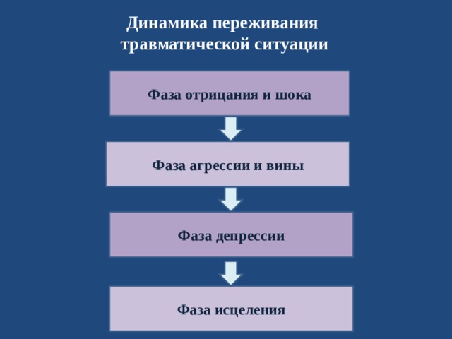 Какое утверждение в отношении птср верно. Динамика переживания травматической ситуации. Этапы переживания травматической ситуации. Фазы динамики переживания травматической ситуации. Динамика переживания травматической ситуации фаза исцеления.