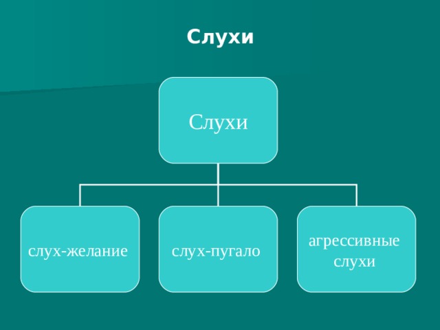 Слухи   Слухи слух-желание слух-пугало агрессивные слухи  