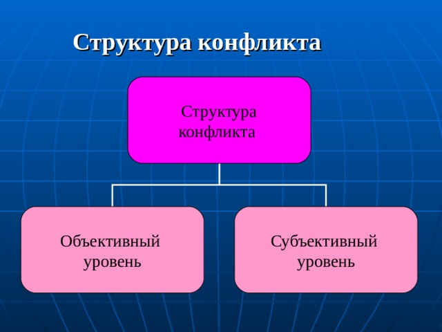 Структура конфликта  Структура конфликта Объективный уровень Субъективный уровень 