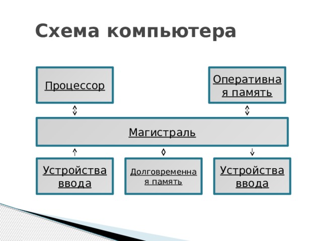 Векторная схема компьютера