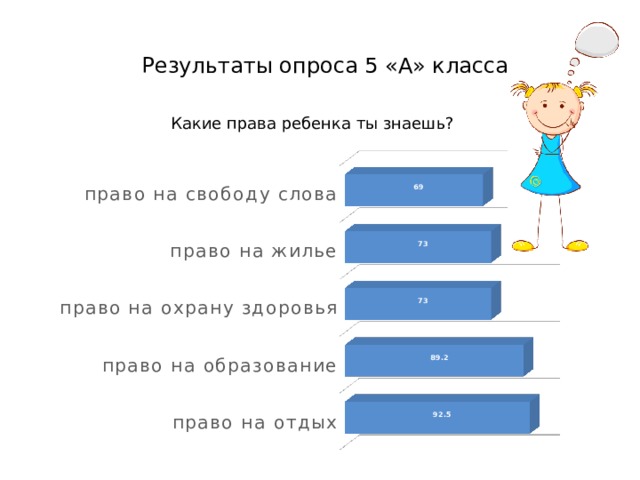 Результаты опроса 5 «А» класса  Какие права ребенка ты знаешь? 