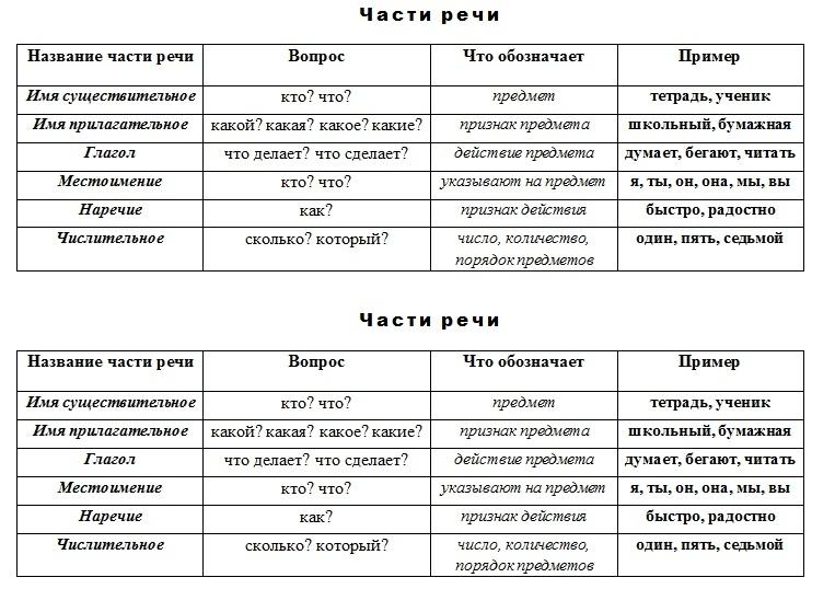 Части речи образец. Части речи в русском языке таблица 4 класс. Таблица по русскому языку части речи 4 класс. Начальная школа части речи таблица с примерами. Вопросы частей речи.