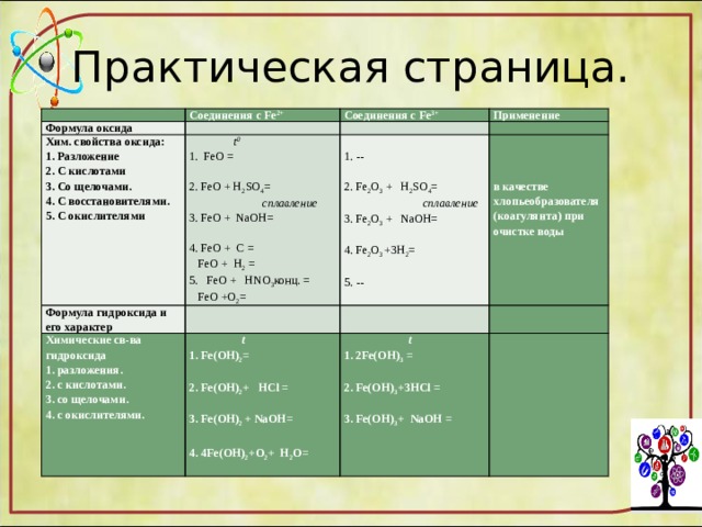 Практическая страница.   Соединения с Fe 2+ Формула оксида Хим. свойства оксида: Соединения с Fe 3+  t 0 Формула гидроксида и его характер 1. Разложение Применение 2. С кислотами   1. FeO = Химические св-ва гидроксида   3. Со щелочами. 1. разложения.      t 1. --     2. FeO + H 2 SO 4 = 2. с кислотами. 1. Fe(OH) 2 =  t 4. С восстановителями.   3. со щелочами.   1. 2Fe(OH) 3 =     5. С окислителями 2. Fe 2 O 3 + H 2 SO 4 =  сплавление 3. FeO + NaOH= 4. с окислителями. 2. Fe(OH) 2 + НСl = в качестве хлопьеобразователя (коагулянта) при очистке воды  сплавление       2. Fe(OH) 3 +3HCl = 3. Fe 2 O 3 + NaOH= 4. FeO + C =   3. Fe(OH) 2 + NaOH= 3. Fe(OH) 3 + NaOH = 4. Fe 2 O 3 +3H 2 =   FeO + H 2 = 4. 4Fe(OH) 2 +O 2 + H 2 O= 5. FeO + HNO 3 конц. =       5. --  FeO +O 2 =   