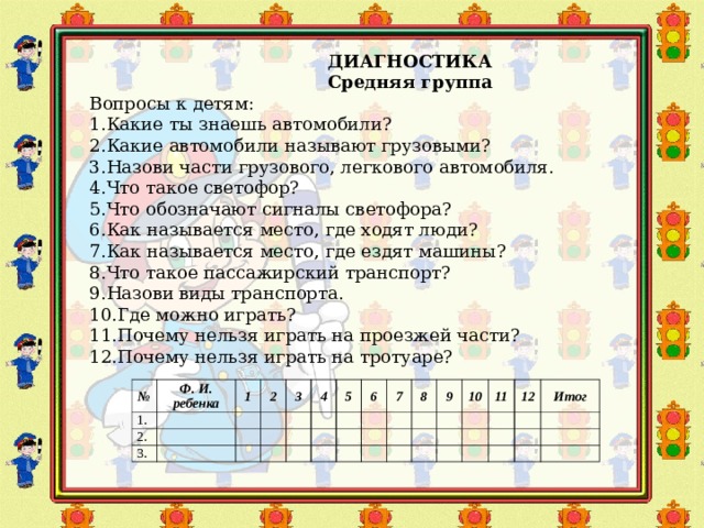      ДИАГНОСТИКА  Средняя группа  Вопросы к детям: 1.Какие ты знаешь автомобили? 2.Какие автомобили называют грузовыми? 3.Назови части грузового, легкового автомобиля. 4.Что такое светофор? 5.Что обозначают сигналы светофора? 6.Как называется место, где ходят люди? 7.Как называется место, где ездят машины? 8.Что такое пассажирский транспорт? 9.Назови виды транспорта. 10.Где можно играть? 11.Почему нельзя играть на проезжей части? 12.Почему нельзя играть на тротуаре? № 1. Ф. И. ребенка 1 2. 2 3. 3 4 5 6 7 8 9 10 11 12 Итог 