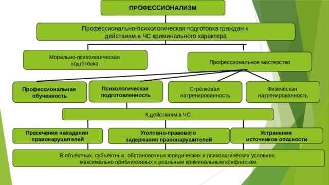 ПРОФЕССИОНАЛИЗМ Профессионально-психологическая подготовка граждан к действиям в ЧС криминального характера Морально-психологическая подготовка. Профессиональное мастерство Психологическая подготовленность Стрелковая Физическая натренированность натренированность Профессиональная обученность К действиям в ЧС Устранения источников  опасности Уголовно-правового задержания  правонарушителей Пресечения  нападения правонарушителей В объектных, субъектных, обстановочных юридических и психологических условиях, максимально приближенных к реальным криминальным конфликтам. 