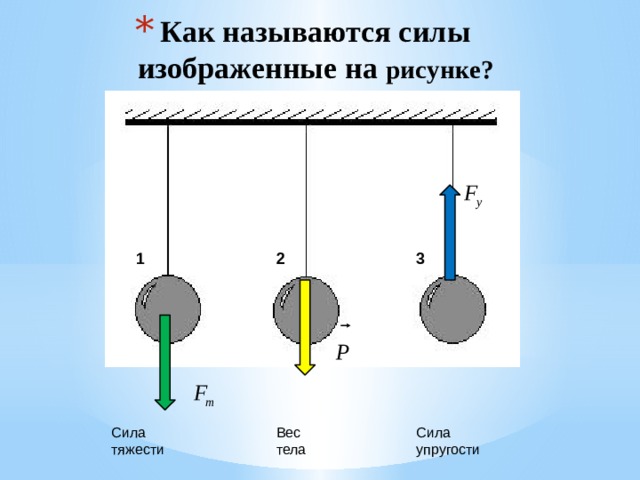 Изобразите на данном рисунке силы