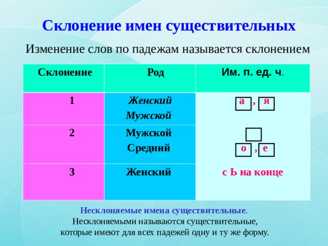 Склонение имен существительных Изменение слов по падежам называется склонением  Склонение  Род  1 Им. п. ед. ч . Женский Мужской  2 Мужской Средний  3  а , я   о , е Женский с Ь на конце Несклоняемые имена существительные .  Несклоняемыми называются существительные,  которые имеют для всех падежей одну и ту же форму. 