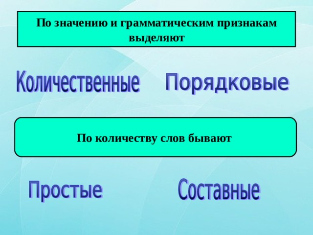 По значению и грамматическим признакам выделяют По количеству слов бывают 