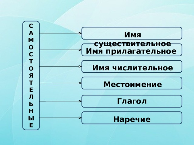 С А М О С Т О Я Т Е Л Ь Н Ы Е Имя существительное Имя прилагательное Имя числительное Местоимение Глагол Наречие 