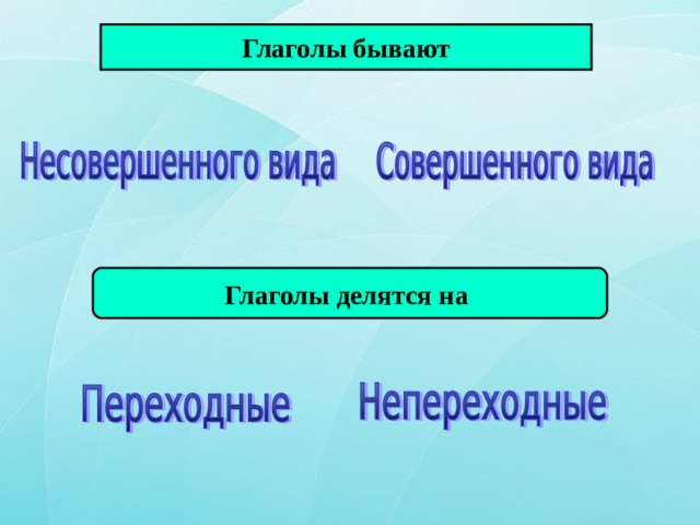 Глаголы бывают Глаголы делятся на 