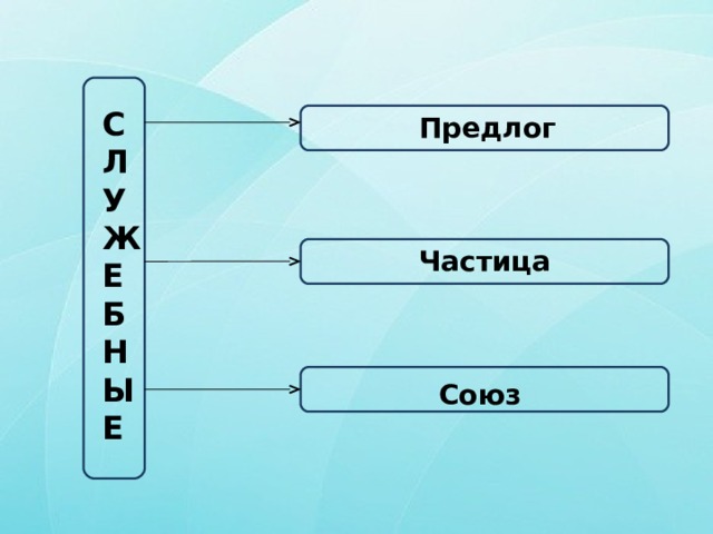 С Л У Ж Е Б Н Ы Е Предлог Частица Союз 