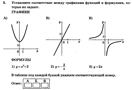 Установи соответствие графика функции который изображен на рисунке и формулы запиши номер варианта