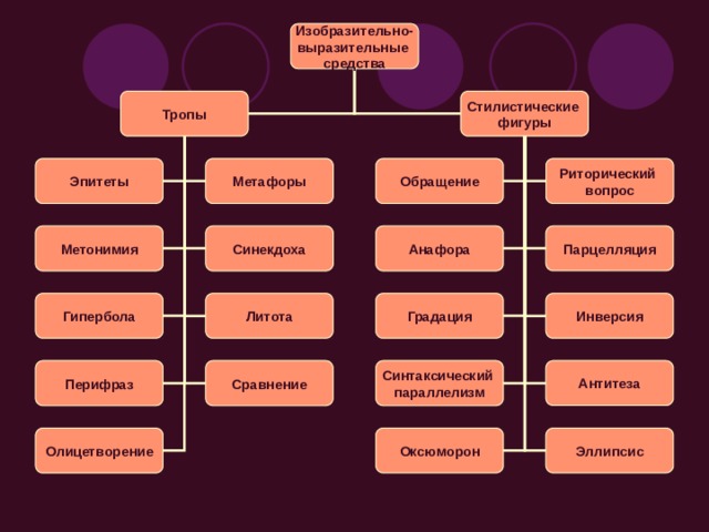 Изобразительно- выразительные средства Стилистические Тропы фигуры Обращение Риторический Метафоры Эпитеты вопрос Метонимия Синекдоха Анафора Парцелляция Инверсия Литота Гипербола Градация Перифраз Сравнение Синтаксический Антитеза параллелизм Олицетворение Оксюморон Эллипсис