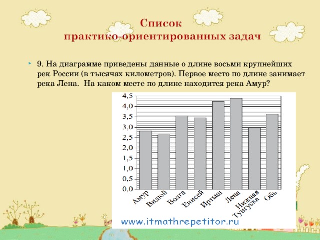 На диаграмме приведены. На диаграмме приведены данные о протяженности восьми крупнейших. На диаграмме приведены данные о длине восьми крупнейших рек. На диаграмме приведены данные о длине восьми крупнейших рек России. На диаграмме приведены данные о протяженности 8 крупнейших рек России.