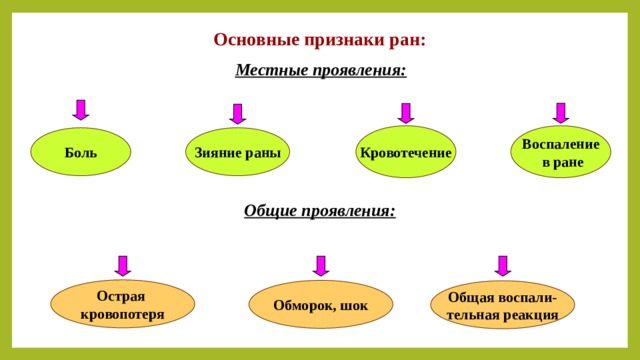 Признаки ран. Основные клинические симптомы раны. Местные и Общие симптомы раны. Общие признаки РАН.