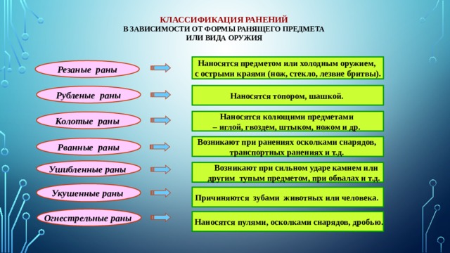 Ран в предмет. Классификация РАН В зависимости от ранящего предмета. Классификация ранений. Классификация при ранениях. Раны виды классификация.