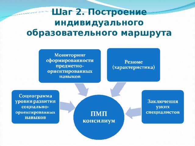 Индивидуальный образовательный маршрут для ребенка с овз образец в школе 5 класс