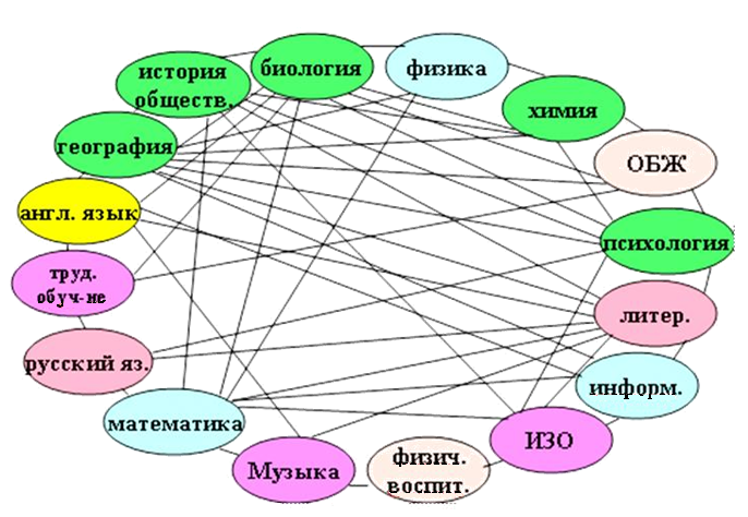 Взаимосвязь между предметами. Межпредметная связь биологии с другими. Межпредметные связи географии. Связь географии с другими предметами. Связь между предметами в школе.