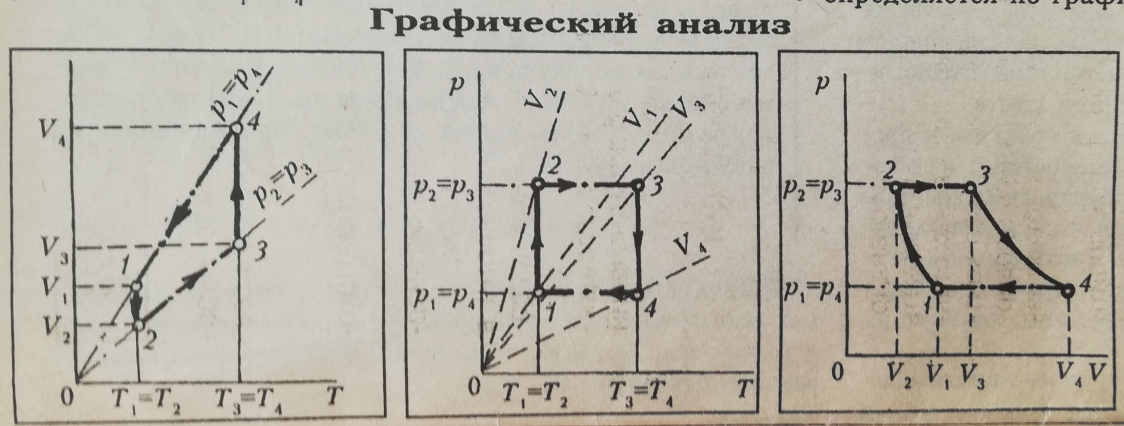 График в координатах v t. Графики изопроцессов физика 10 класс задачи. График изопроцессов в координатах p-t v-t p-v. Графики изопроцессов замкнутый цикл. Изопроцессы графики PV.