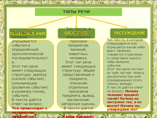 ТИПЫ РЕЧИ РАССУЖДЕНИЕ ОПИСАНИЕ ПОВЕСТВОВАНИЕ Тип текста, в котором описываются события в определённой хронологической последовательности. Тип текста, в котором описываются признаки предметов, явлений, животных, человека. Тип текста, в котором утверждается или отрицается какой-либо факт, явление, говорится о причинах и следствиях какого-либо явления, события. Этот тип речи имеет следующую структуру: завязку (начало события), кульминацию (развитие события) и развязку (конец события). Этот тип речи имеет следующую структуру: общее представление о предмете, описание отдельных признаков предмета, вывод, заключение, авторская оценка. Этот тип речи состоит из трёх частей: тезиса, доказательства (или опровержения) этого тезиса, вывода. В тексте даётся ответ на вопрос: Что происходит с человеком/ предметом? В тексте даётся ответ на вопрос: Каков предмет/ человек? В тексте даётся ответ на вопрос: Почему человек/ предмет такой? Почему он поступает так, а не иначе? Почему мы утверждаем это? 
