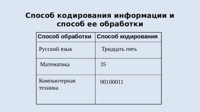 Способ кодирования информации и способ ее обработки Способ обработки Способ кодирования Русский язык Тридцать пять Математика 35 Компьютерная техника 00100011 