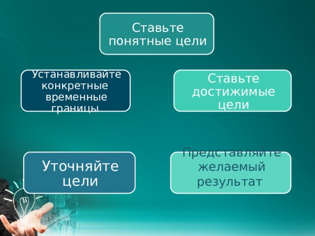 Ставьте понятные цели Ставьте достижимые цели Устанавливайте конкретные временные границы Представляйте желаемый результат Уточняйте цели 