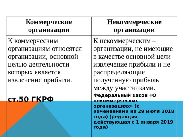 К некоммерческим организациям относятся. К коммерческим организациям относят организации. К некоммерческим организациям не относятся. Юридические лица относящиеся к коммерческим организациям. К коммерческим предприятиям относятся.
