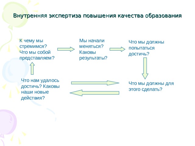 Локальная экспертиза. Каков результат. Внутренняя экспертиза тепло