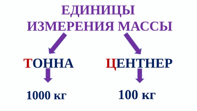 Технологическая карта по математике 3 класс единицы массы килограмм грамм