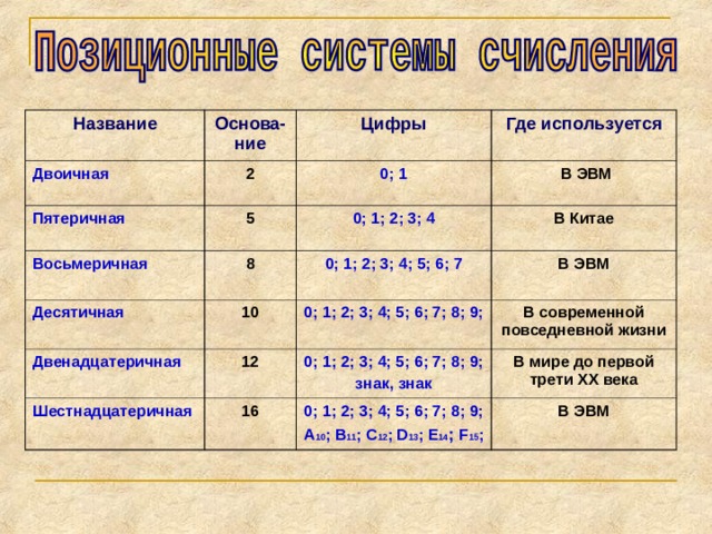 Технологическая карта системы счисления 8 класс