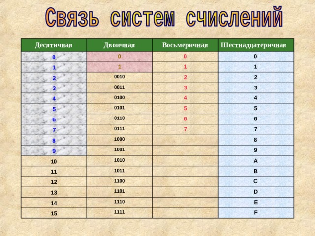 Двоичная система в информатике. Десятичная система счисления Информатика. Двоичная таблица по информатике. Десятеричная система счисления в информатике. Десятичное в двоичное.