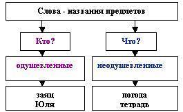 Опорные схемы на уроках русского языка