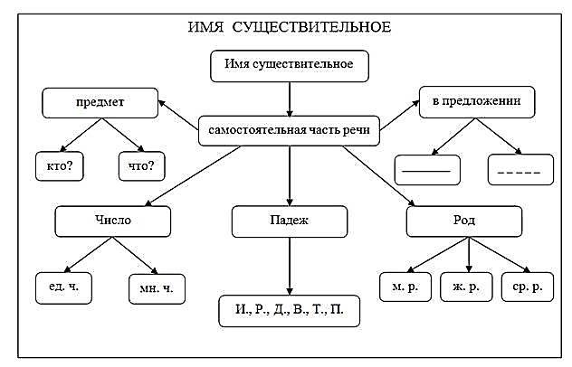 Что такое схема 3 класс