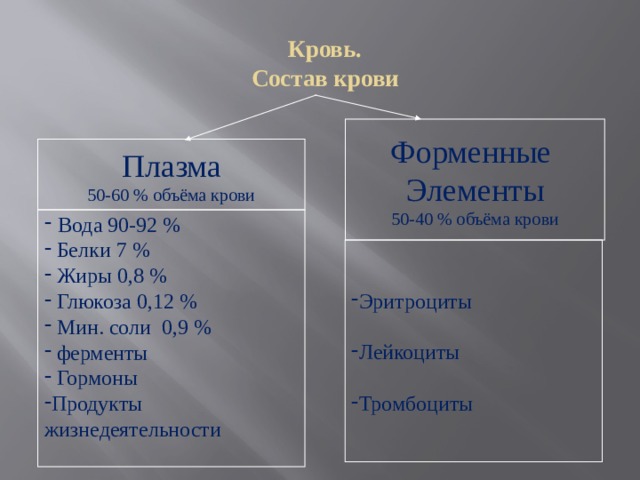 Кровь.  Состав крови Форменные Элементы 50-40 % объёма крови Плазма 50-60 % объёма крови  Вода 90-92 %  Белки 7 %  Жиры 0,8 %  Глюкоза 0,12 %  Мин. соли 0,9 %  ферменты  Гормоны Продукты жизнедеятельности Эритроциты Лейкоциты Тромбоциты 