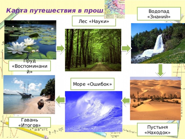 Карта путешествия в прошлое Водопад «Знаний» Лес «Науки» Пруд «Воспоминаний» Море «Ошибок» Гавань «Итогов» Пустыня «Находок» 