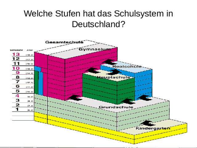 Welche Stufen hat das Schulsystem in Deutschland?