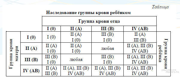 3 4 папа. Таблица наследования группы крови от родителей таблица. Таблица наследования групп крови от матери и отца. Наследование групп крови у человека таблица. Мама 2 группа крови папа 2 группа крови какая у детей.