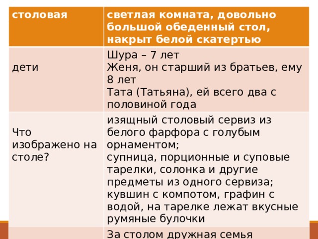 Что особенно привлекло твое внимание в картине за обедом серебряковой