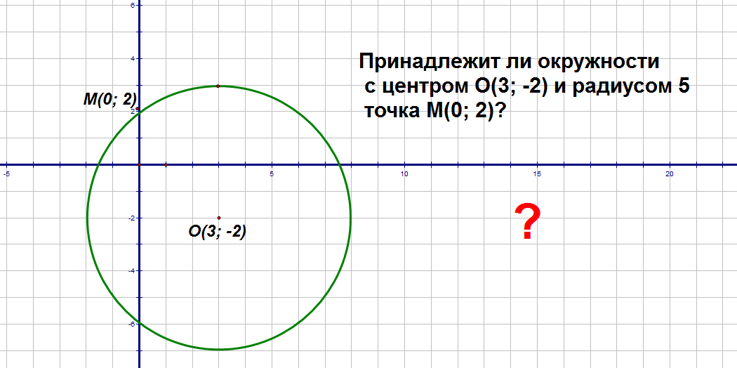 Выберите уравнение окружности соответствующие рисунку