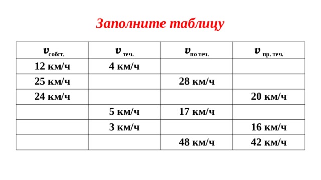 Заполните таблицу  v собст. v  теч. 12 км/ч v по теч. 4 км/ч 25 км/ч 24 км/ч v  пр. теч. 28 км/ч 5 км/ч 20 км/ч 17 км/ч 3 км/ч 16 км/ч 48 км/ч 42 км/ч 
