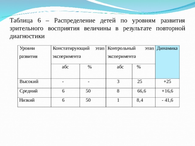 Диагностика уровня развития таблица