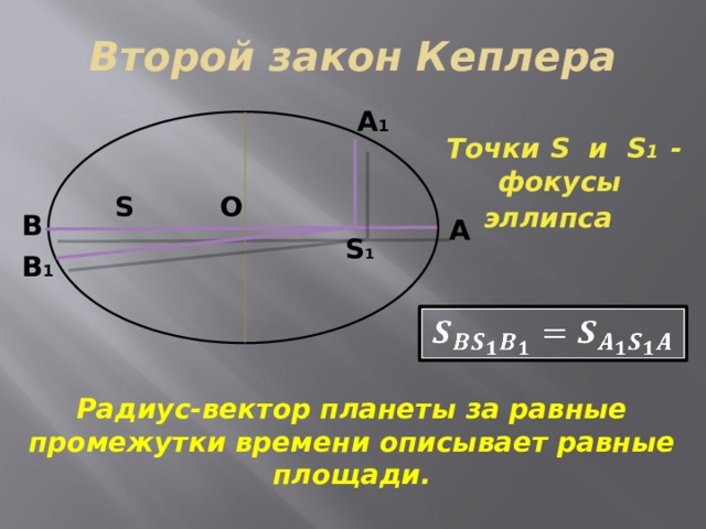 Второй закон кеплера