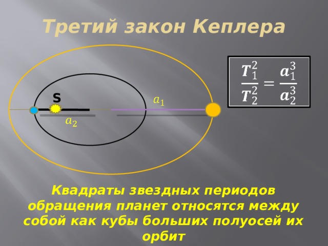 Полуоси планет