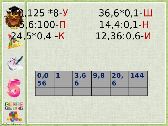  0,125 *8- У 36,6*0,1- Ш  5,6:100- П 14,4:0,1- Н  24,5*0,4 - К 12,36:0,6- И     0,056 1 3,66 9,8 20,6 144 