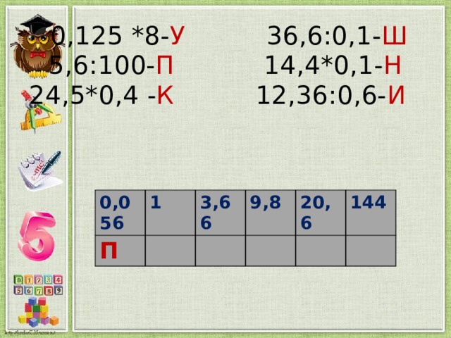  0,125 *8- У 36,6:0,1- Ш  5,6:100- П 14,4*0,1- Н  24,5*0,4 - К 12,36:0,6- И     0,056 П 1 3,66 9,8 20,6 144 