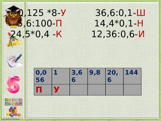  0,125 *8- У 36,6:0,1- Ш  5,6:100- П 14,4*0,1- Н  24,5*0,4 - К 12,36:0,6- И     0,056 П 1 3,66 У 9,8 20,6 144 