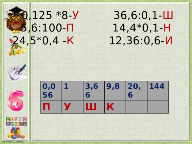  0,125 *8- У 36,6:0,1- Ш  5,6:100- П 14,4*0,1- Н  24,5*0,4 - К 12,36:0,6- И     0,056 П 1 3,66 У 9,8 Ш 20,6 К 144 